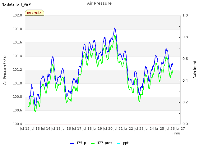 plot of Air Pressure