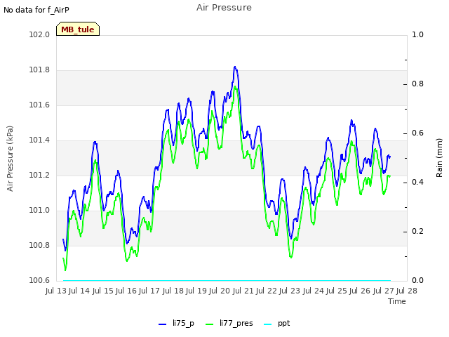 plot of Air Pressure