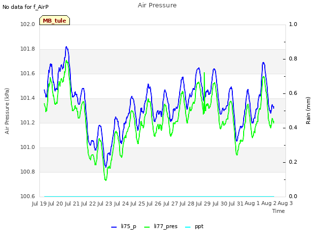 plot of Air Pressure