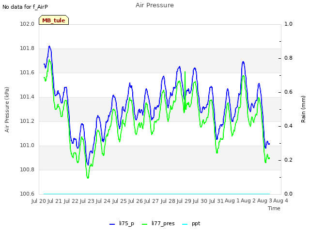 plot of Air Pressure