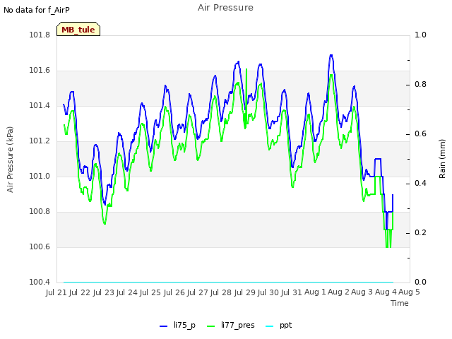 plot of Air Pressure