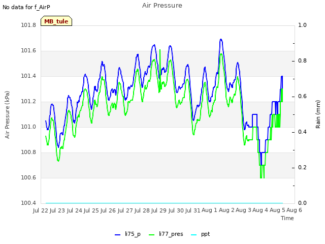 plot of Air Pressure