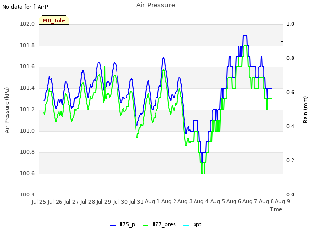 plot of Air Pressure