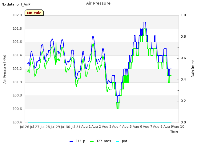 plot of Air Pressure