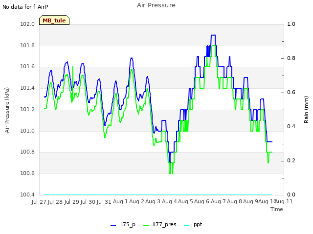 plot of Air Pressure
