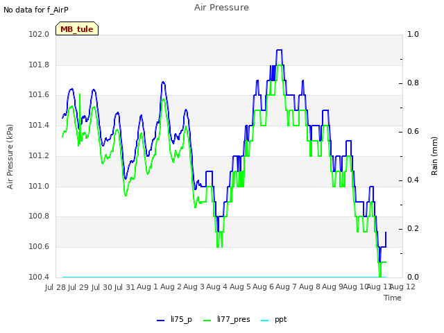 plot of Air Pressure