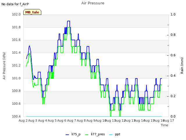 plot of Air Pressure