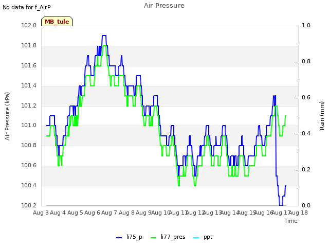 plot of Air Pressure