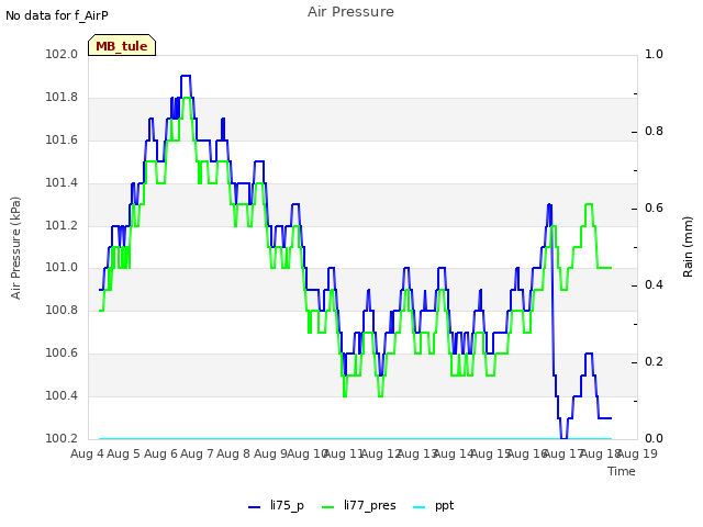 plot of Air Pressure