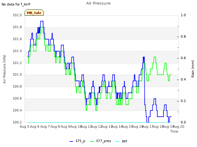 plot of Air Pressure