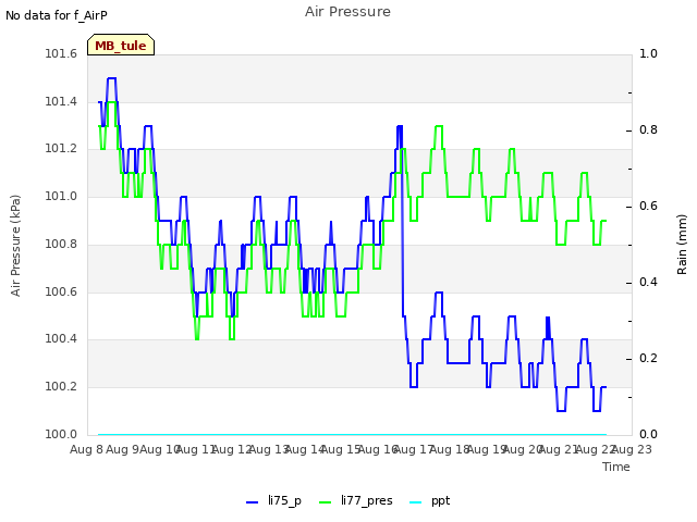 plot of Air Pressure