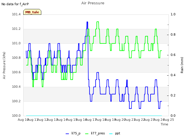 plot of Air Pressure