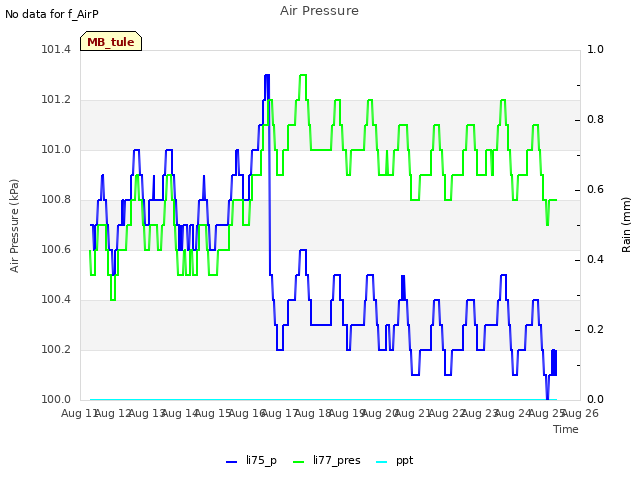 plot of Air Pressure