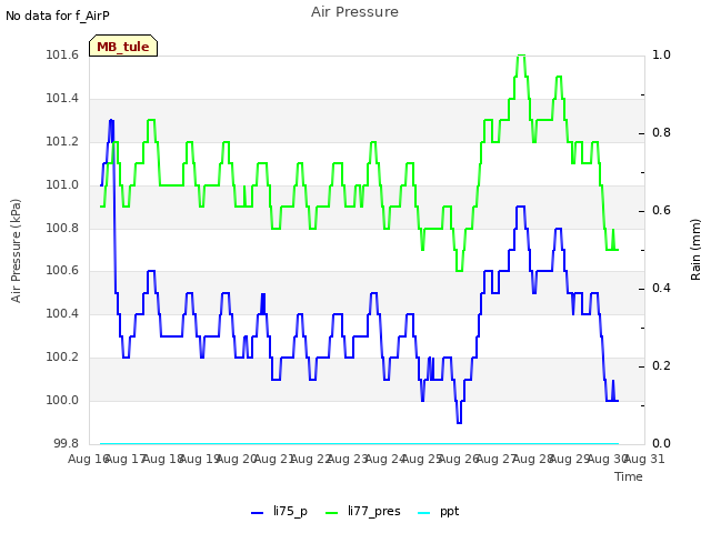 plot of Air Pressure