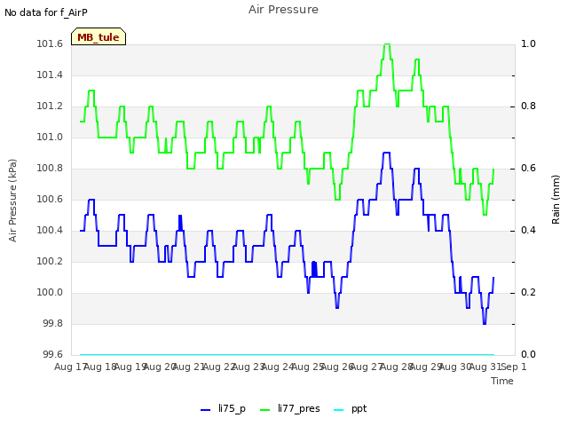 plot of Air Pressure