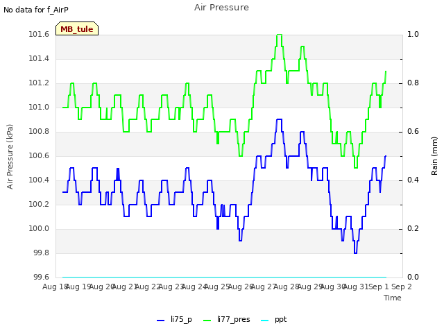 plot of Air Pressure