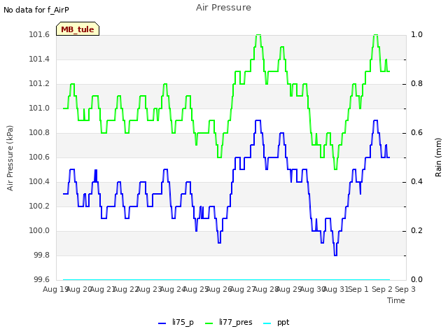 plot of Air Pressure