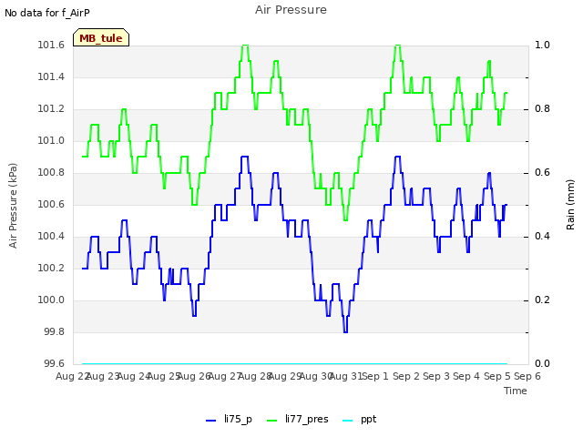 plot of Air Pressure