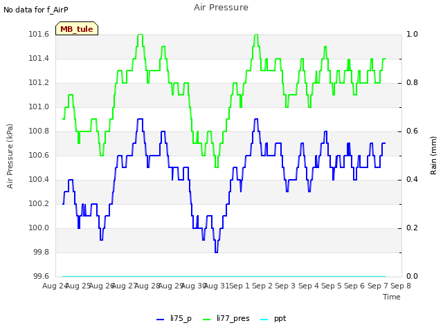 plot of Air Pressure