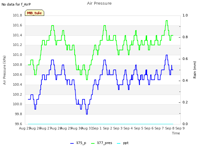 plot of Air Pressure