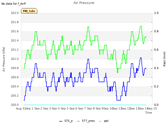 plot of Air Pressure