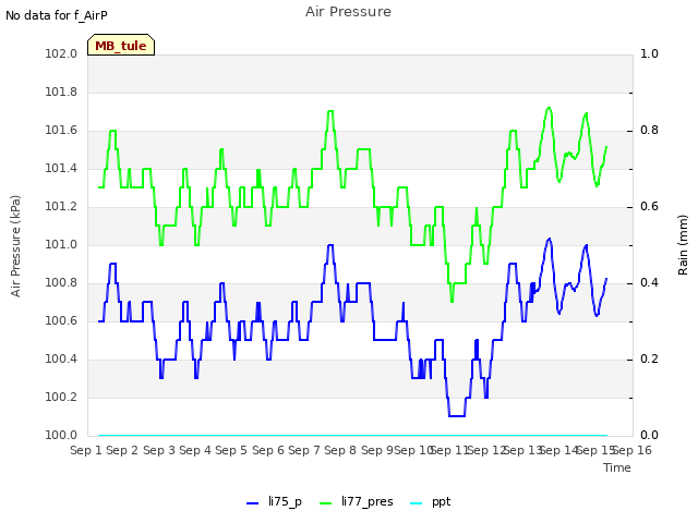 plot of Air Pressure