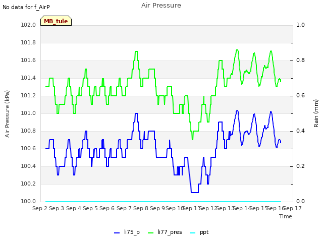 plot of Air Pressure