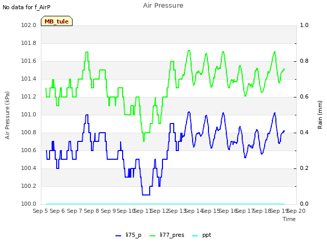 plot of Air Pressure