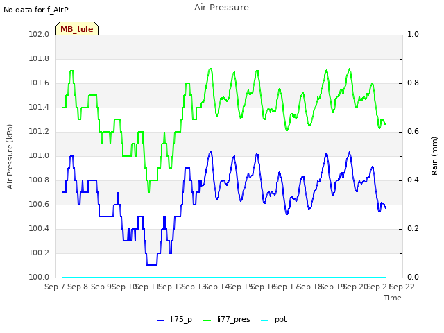 plot of Air Pressure
