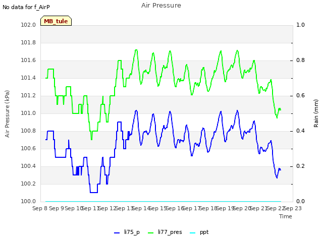 plot of Air Pressure