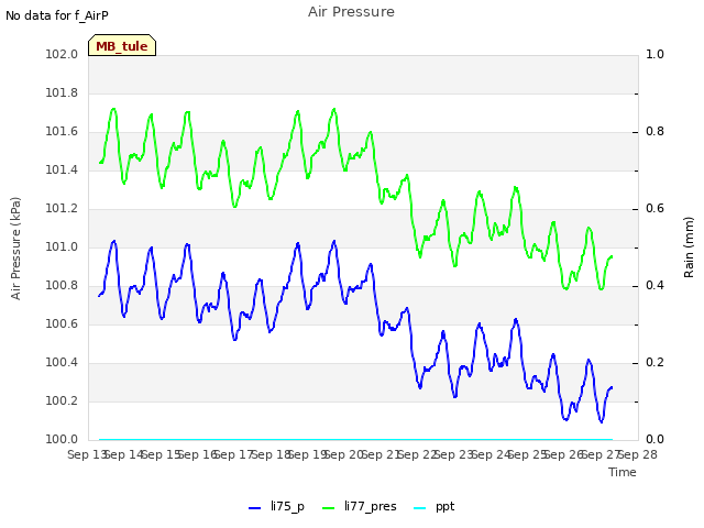 plot of Air Pressure