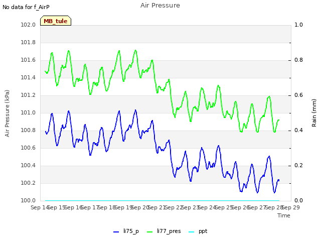 plot of Air Pressure