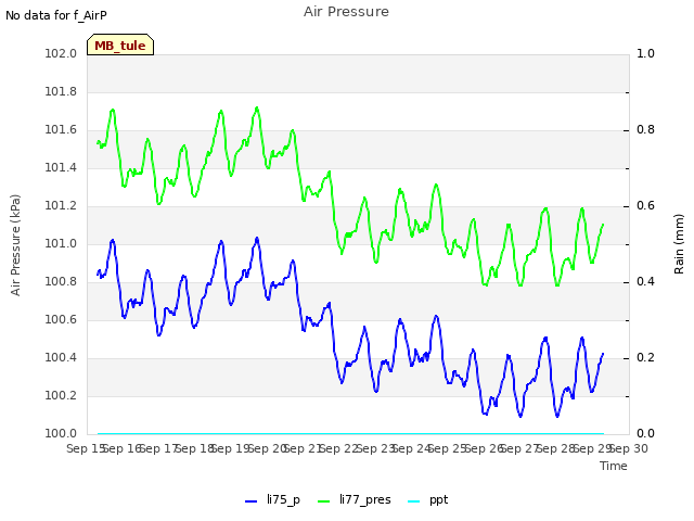 plot of Air Pressure