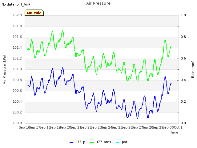 plot of Air Pressure