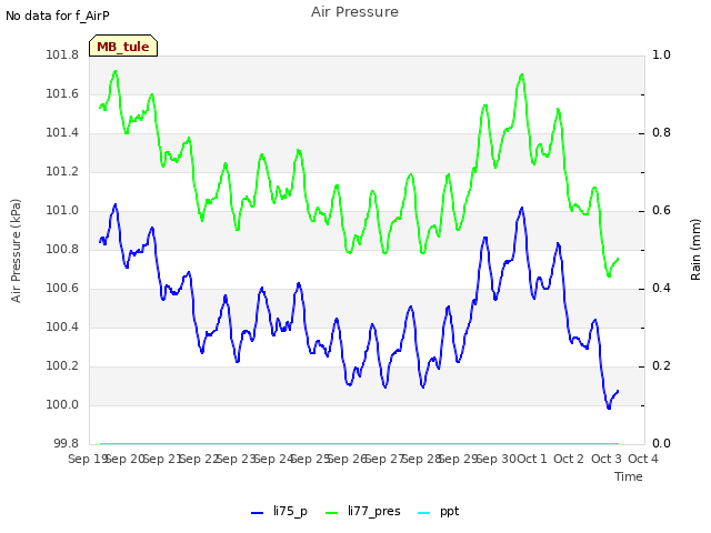 plot of Air Pressure