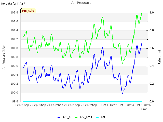 plot of Air Pressure