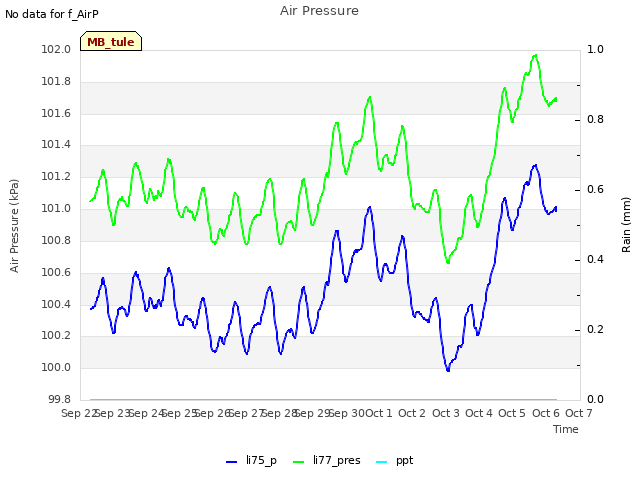 plot of Air Pressure