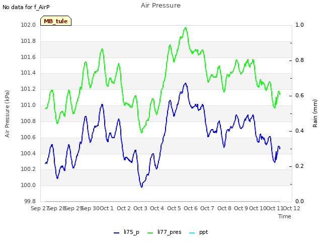 plot of Air Pressure