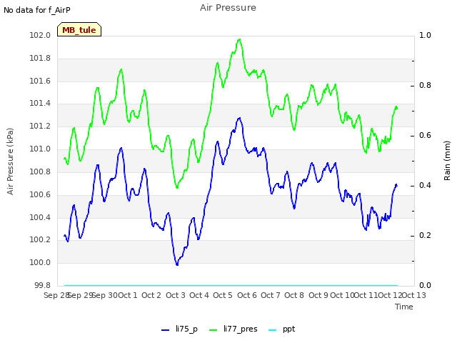 plot of Air Pressure