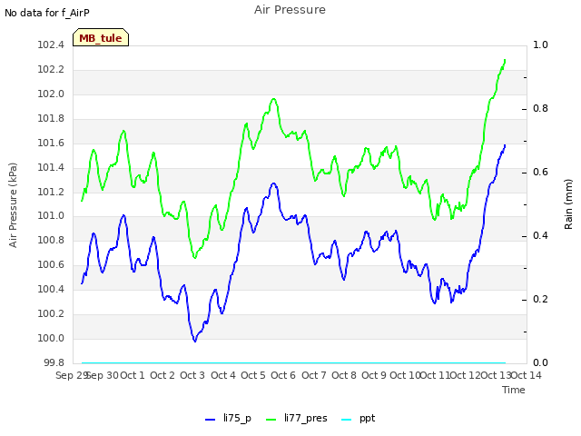 plot of Air Pressure