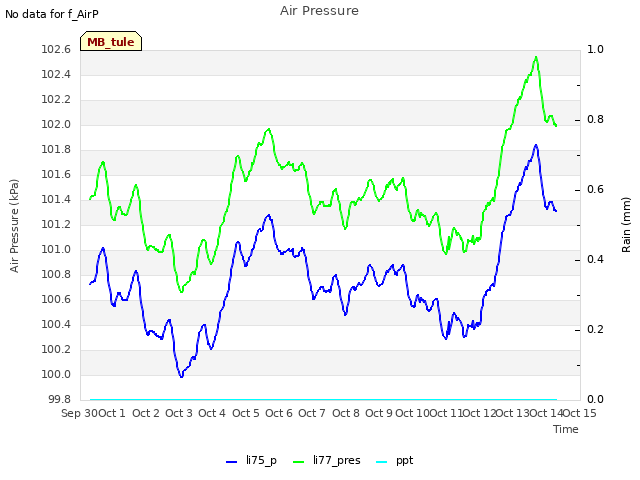 plot of Air Pressure