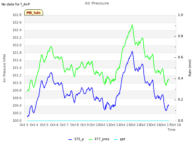 plot of Air Pressure