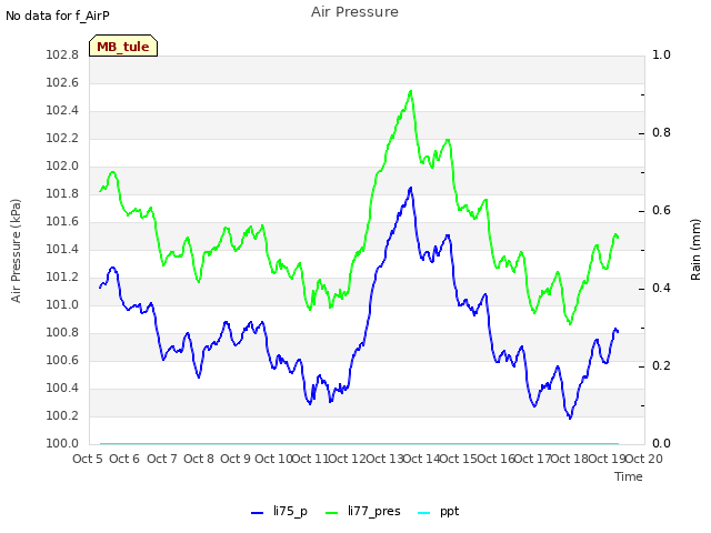 plot of Air Pressure