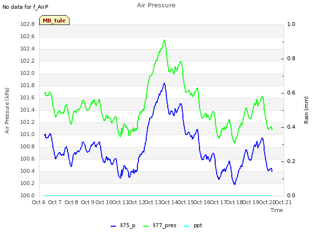 plot of Air Pressure