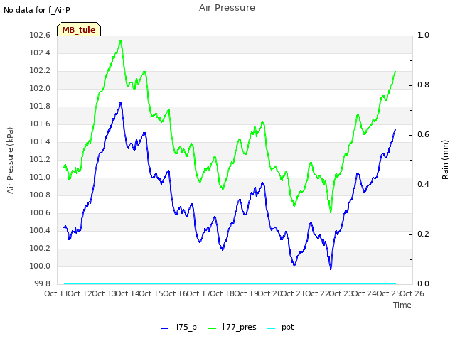 plot of Air Pressure