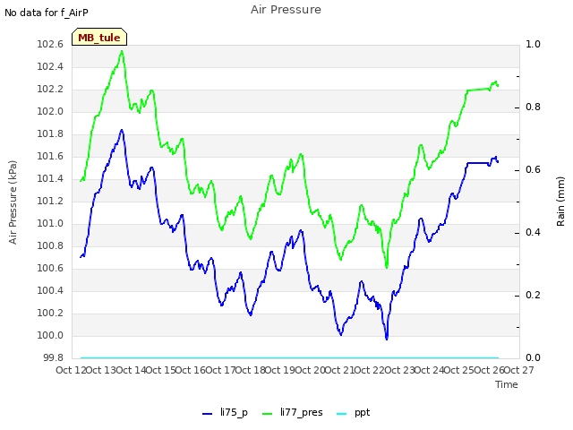 plot of Air Pressure