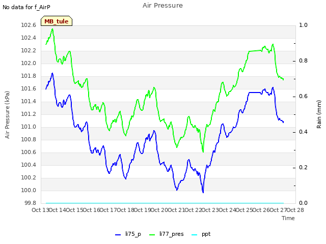 plot of Air Pressure