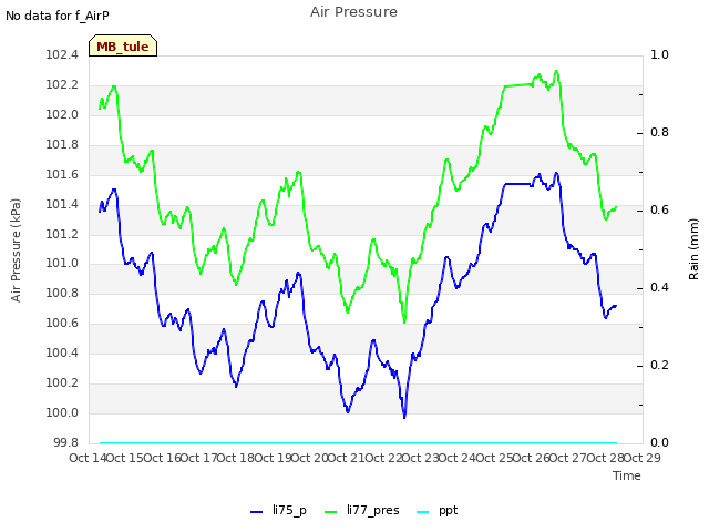 plot of Air Pressure