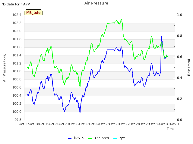 plot of Air Pressure