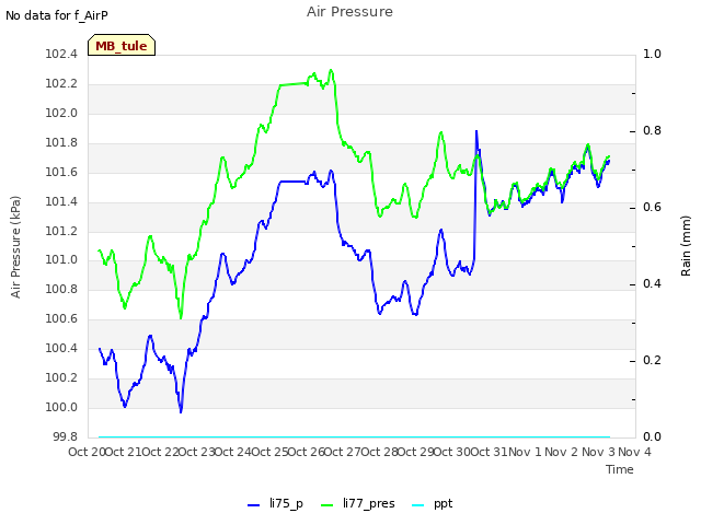 plot of Air Pressure